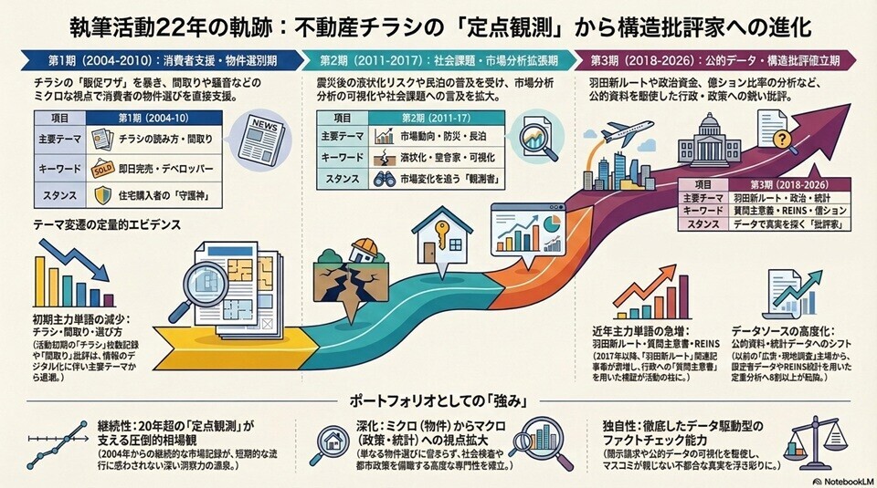 「消費者への助言」から「構造的な社会批評」への高度化・専門化（ブログの執筆活動22年間の変遷）
