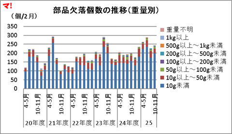 部品欠落個数の推移(重量別)