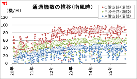 通過機数の推移(南風時)