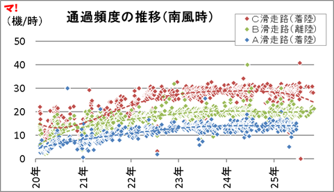 通過頻度の推移(南風時)