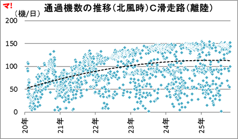 通過機数の推移(北風時)C滑走路(離陸)