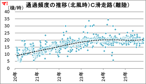 通過頻度の推移(北風時)C滑走路(離陸)