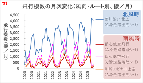 飛行機数の月次変化(風向・ルート別、機/月)