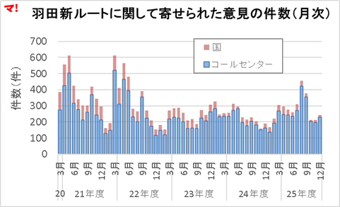 羽田新ルートに関して寄せられた意見の件数(月次)