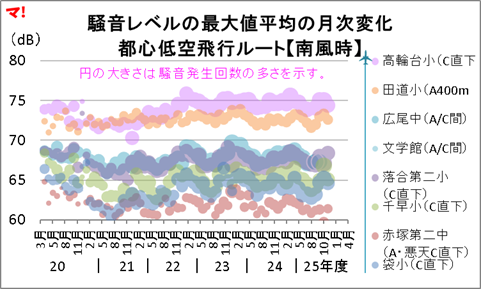 騒音レベルの最大値平均の月次変化 都心低空飛行ルート【南風時】