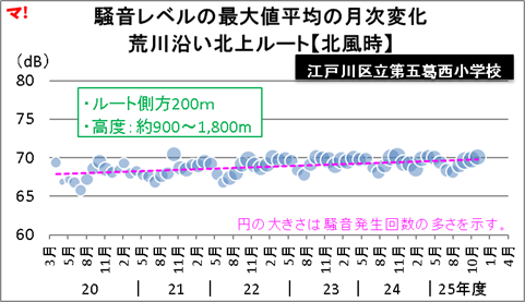 騒音レベルの最大値平均の月次変化 荒川沿い北上ルート【北風時】