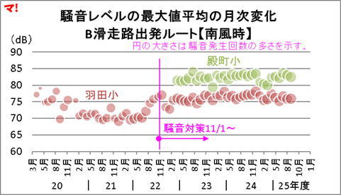 騒音レベルの最大値平均の月次変化 B滑走路出発ルート【南風時】