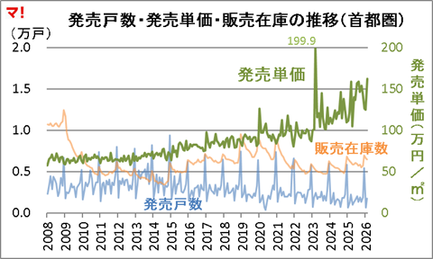 発売戸数・発売単価・販売在庫の推移（首都圏）