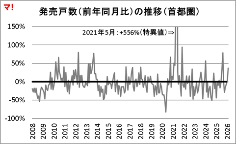 発売戸数（前年同月比）の推移（首都圏）