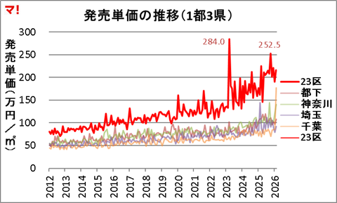 発売単価の推移（1都3県）