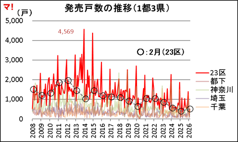 発売戸数の推移（1都3県）