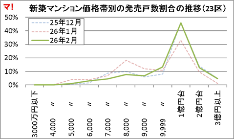 新築マンション価格帯別の発売戸数割合の推移（23区）