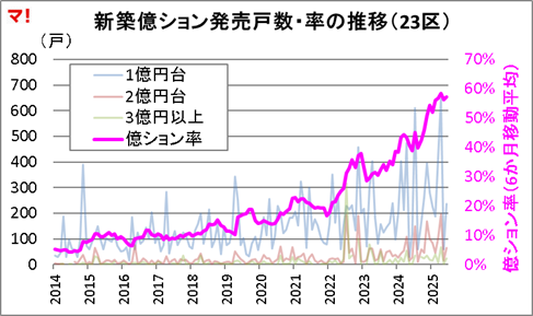 新築億ション発売戸数・率の推移（23区）