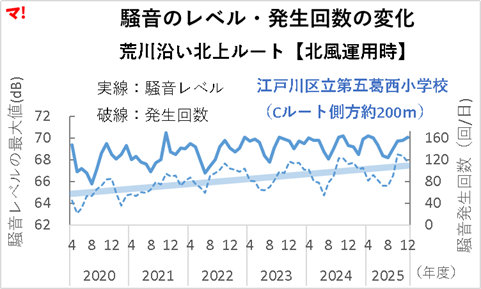騒音のレベル・発生回数の変化　荒川沿い北上ルート【北風運用時】