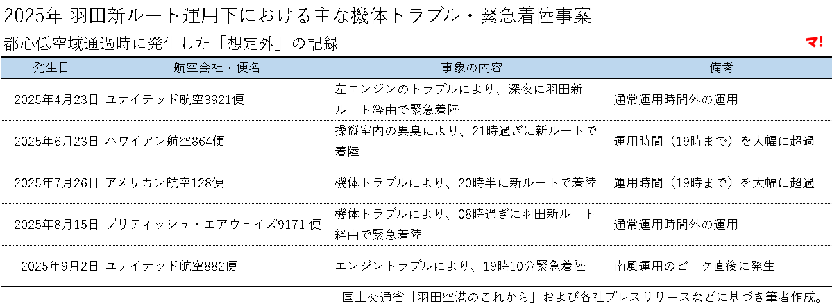 2025年 羽田新ルート運用下における主な機体トラブル・緊急着陸事案　都心低空域通過時に発生した「想定外」の記録
