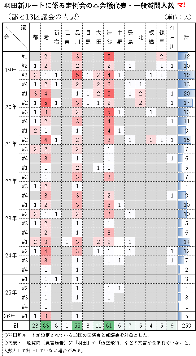 羽田新ルートに係る定例会の本会議代表・一般質問人数　（都と13区議会の内訳）