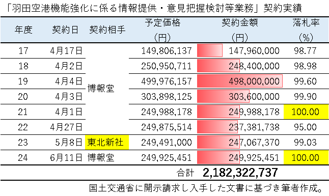 「羽田空港機能強化に係る情報提供・意見把握検討等業務」契約実績