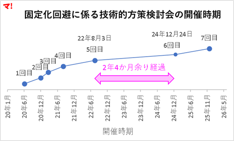 固定化回避に係る技術的方策検討会の開催時期 