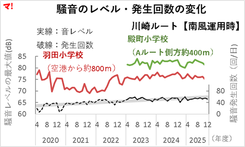 図表1-3_騒音のレベル・発生回数の変化　川崎ルート【南風運用時】