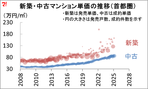 新築・中古マンション単価の推移(首都圏)