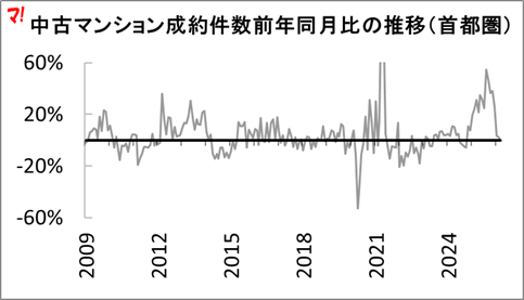 中古マンション成約件数前年同月比の推移(首都圏)