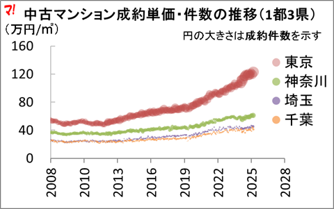 中古マンション成約単価・件数の推移(1都3県)