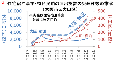 住宅宿泊事業・特区民泊の届出施設の受理件数の推移（大阪市vs大田区）