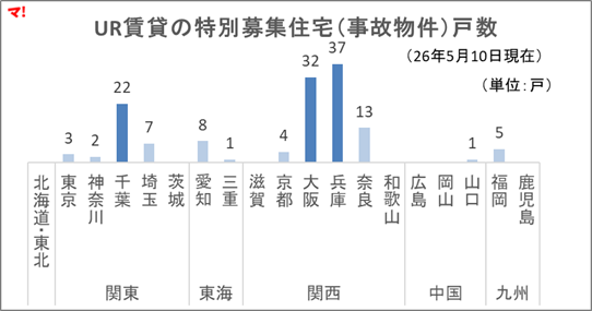 UR賃貸の特別募集住宅（事故物件）戸数