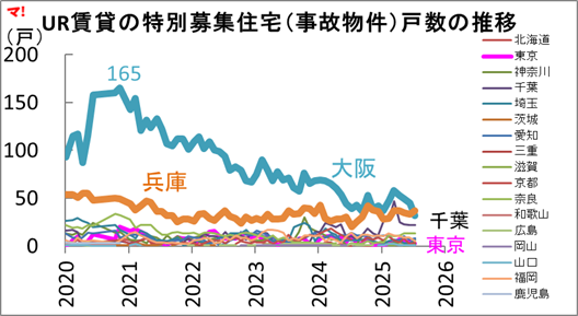 UR賃貸の特別募集住宅（事故物件）戸数の推移