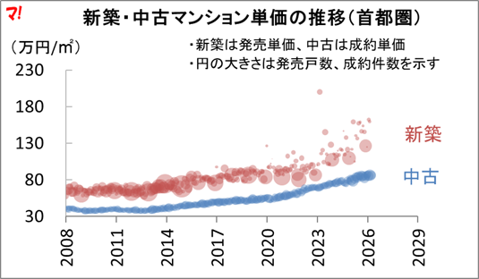 新築・中古マンション単価の推移（首都圏）
