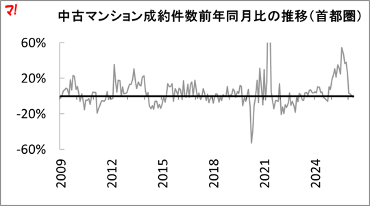 中古マンション成約件数前年同月比の推移（首都圏）