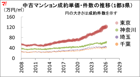 中古マンション成約単価・件数の推移（1都3県） 