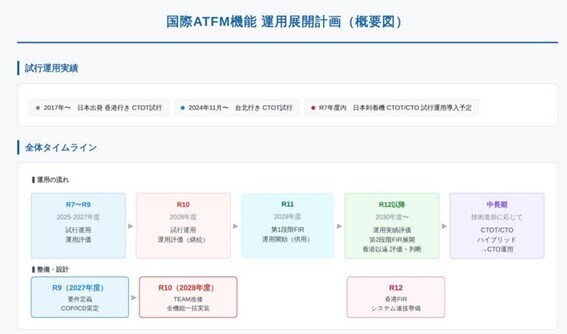 国際ATFM機能 運用展開計画（概要図）