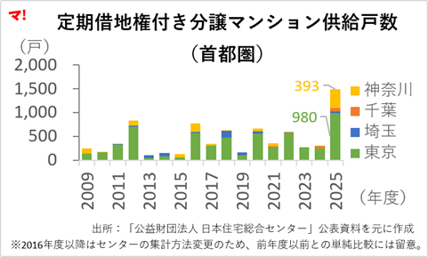 定期借地権付き分譲マンション供給戸数（首都圏）