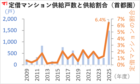 定借マンション供給戸数と供給割合（首都圏）