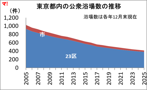 東京の銭湯、料金はいくら？データで読み解く料金・銭湯数・利用者の