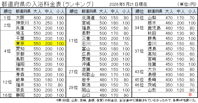東京の銭湯、料金はいくら？データで読み解く料金・銭湯数・利用者の