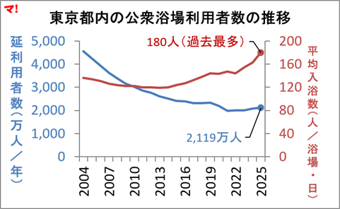 東京の銭湯、料金はいくら？データで読み解く料金・銭湯数・利用者の
