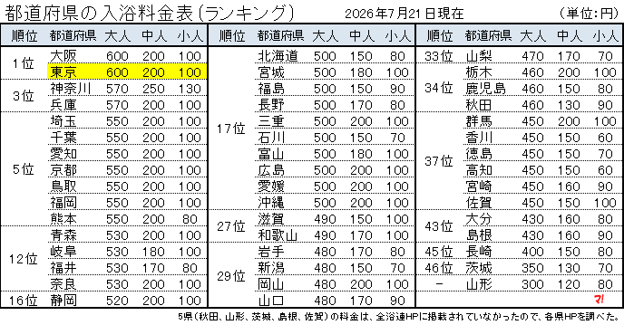 東京の銭湯、料金はいくら？データで読み解く料金・銭湯数・利用者の