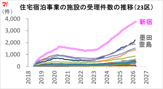 住宅宿泊事業の施設の受理件数の推移（23区）