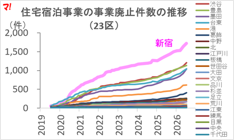 住宅宿泊事業の事業廃止件数の推移（23区）