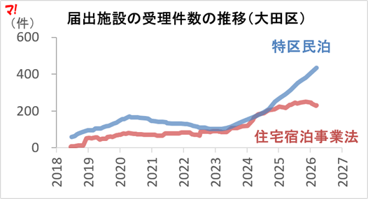 届出施設の受理件数の推移（大田区）