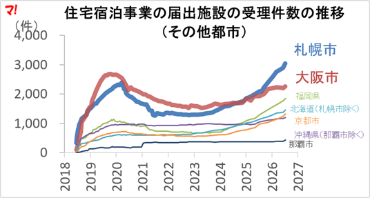 住宅宿泊事業の届出施設の受理件数の推移（その他都市）