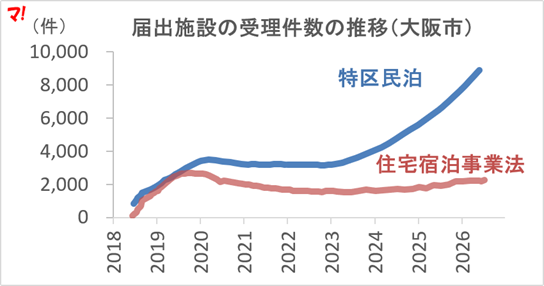 届出施設の受理件数の推移（大阪市）