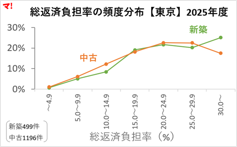 総返済負担率の頻度分布【東京】2025年度