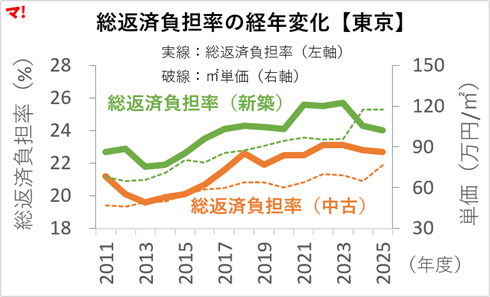 総返済負担率の経年変化【東京】