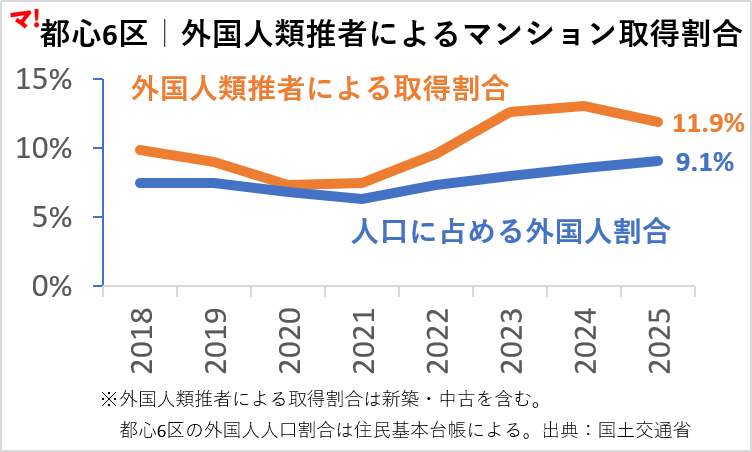 都心6区|外国人類推者によるマンション取得割合
