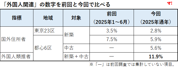 「外国人関連」の数字を前回と今回で比べる