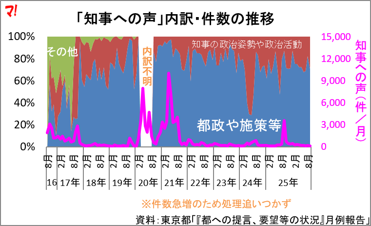 「知事への声」内訳・件数の推移