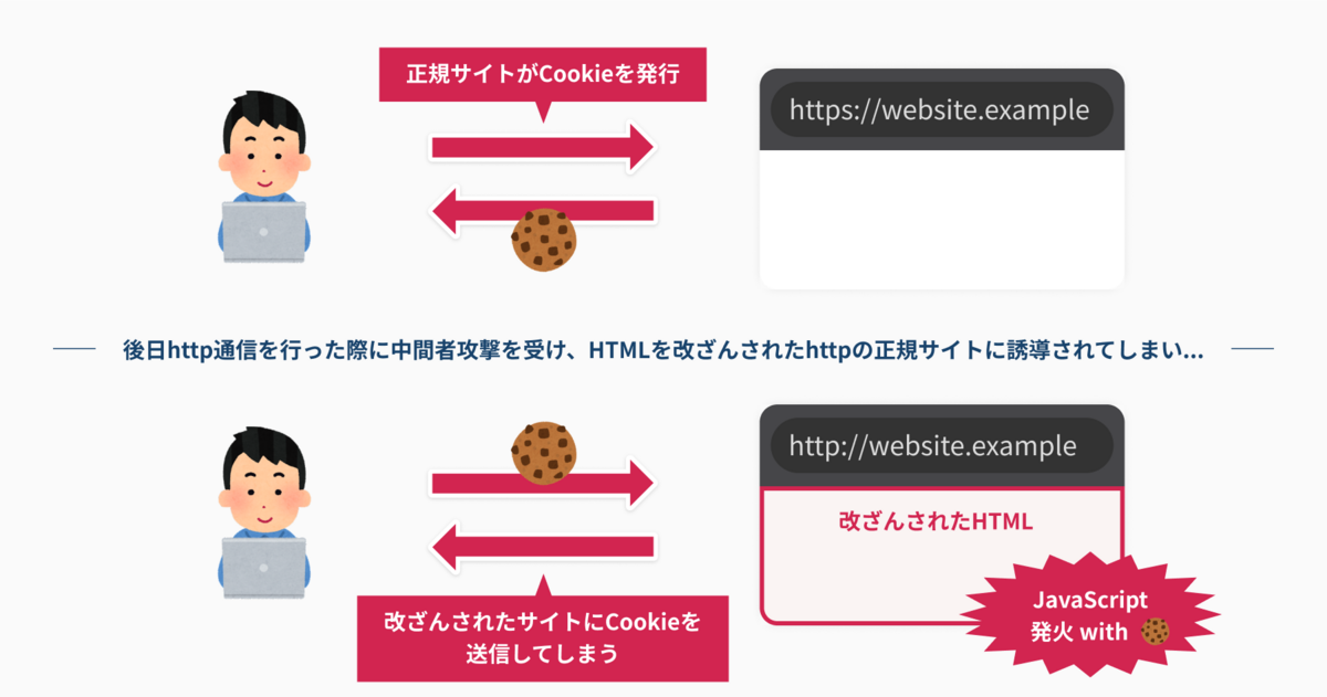 SameSite属性とCSRFとHSTS - Cookieの基礎知識からブラウザごと